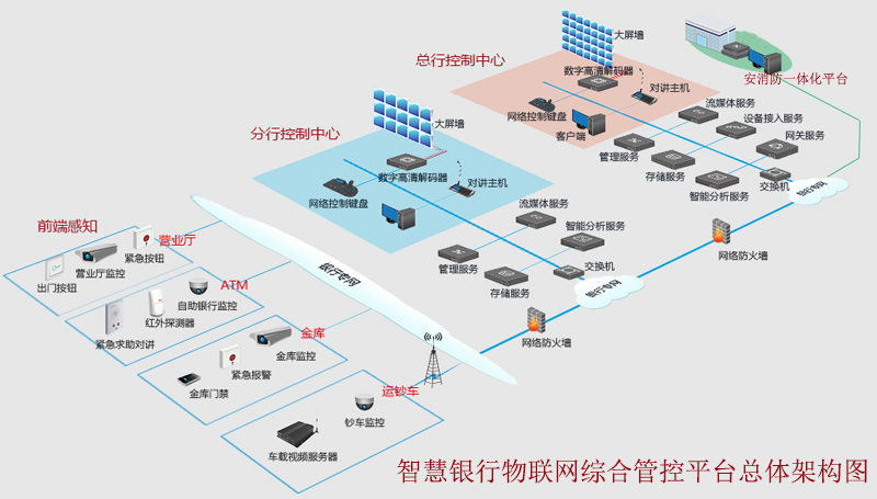 智慧银行解决方案