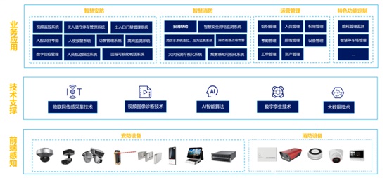 “安消防一体化“解决方案